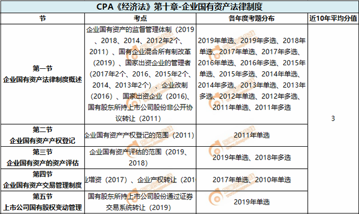 企業國有資產法律制度_CPA《經濟法》第十章考試重點與學習方法