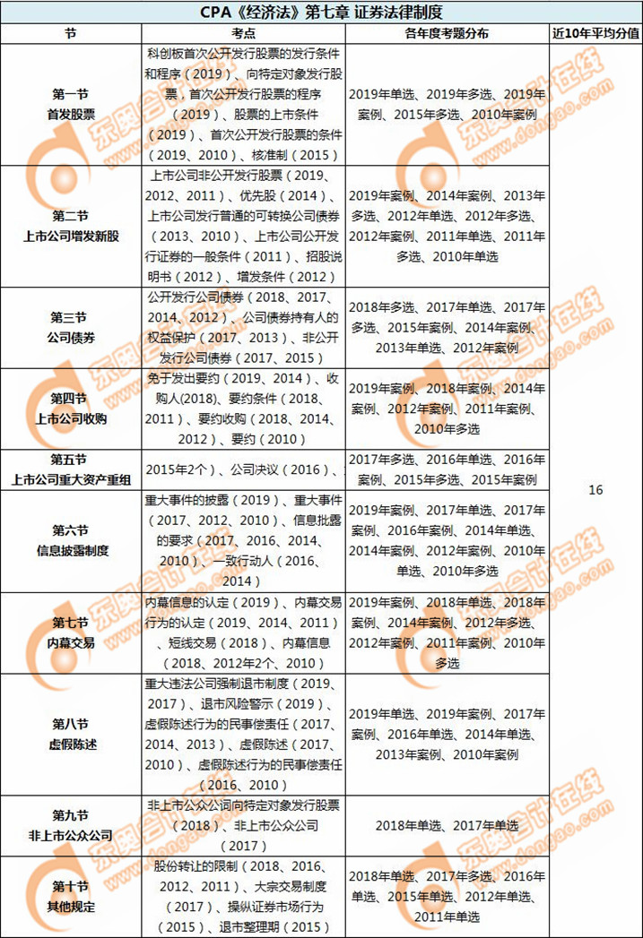 證券法律制度_CPA《經濟法》第七章考試重點與學習方法