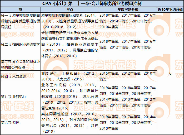 CPA《審計》第二十一章-會計師事務所業務質量控制