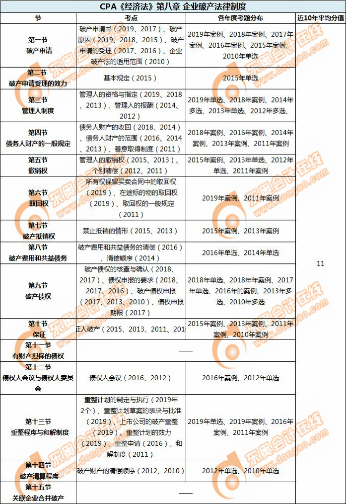 企業破產法律制度_CPA《經濟法》第八章考試重點與學習方法
