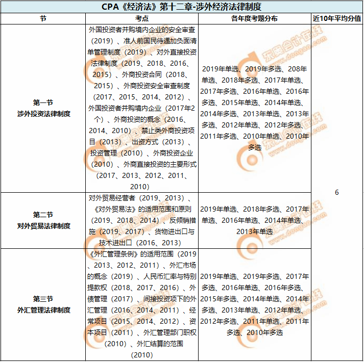  涉外經濟法律制度_CPA《經濟法》第十二章考試重點與學習方法