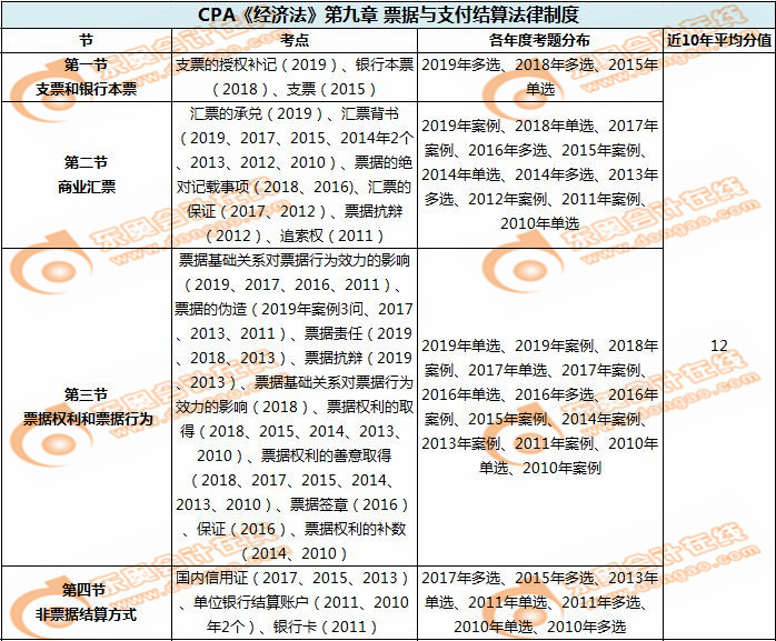 票據與支付結算法律制度_CPA《經濟法》第九章考試重點與學習方法