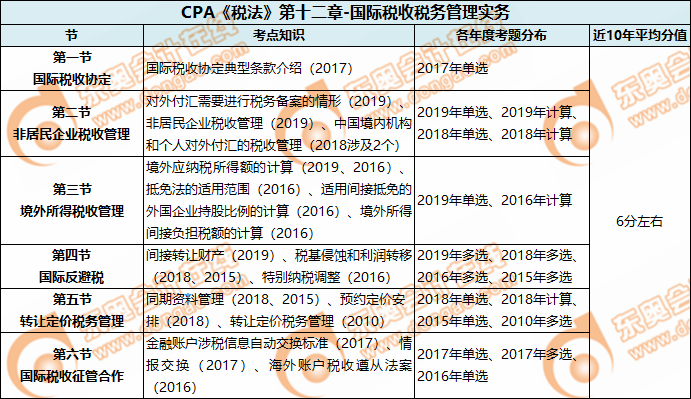 CPA《稅法》第十二章-國際稅收稅務管理實務