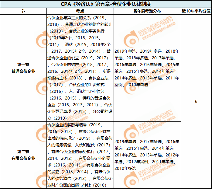 第五章 合伙企業法律制度