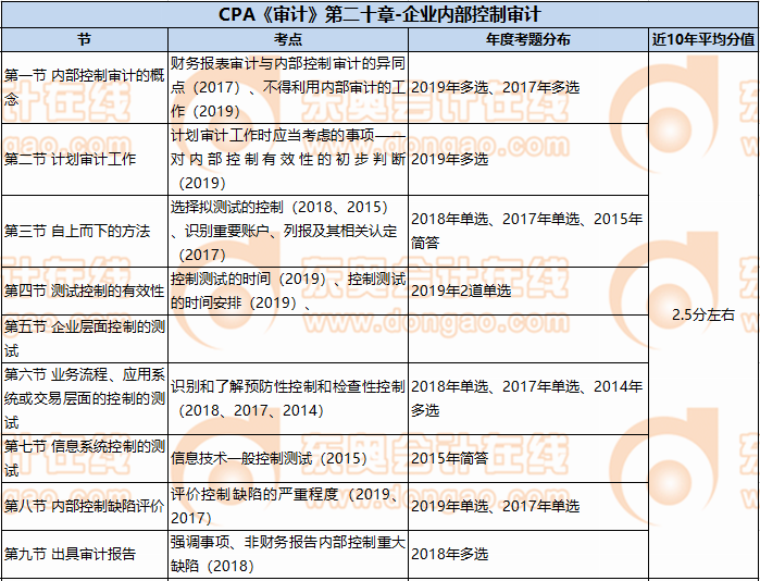 CPA《審計》第二十章-企業內部控制審計