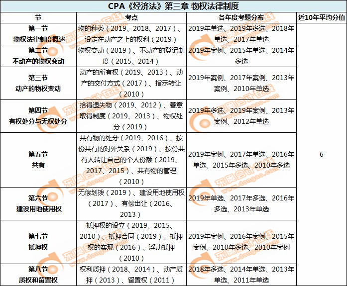 CPA《經濟法》第三章-物權法律制度