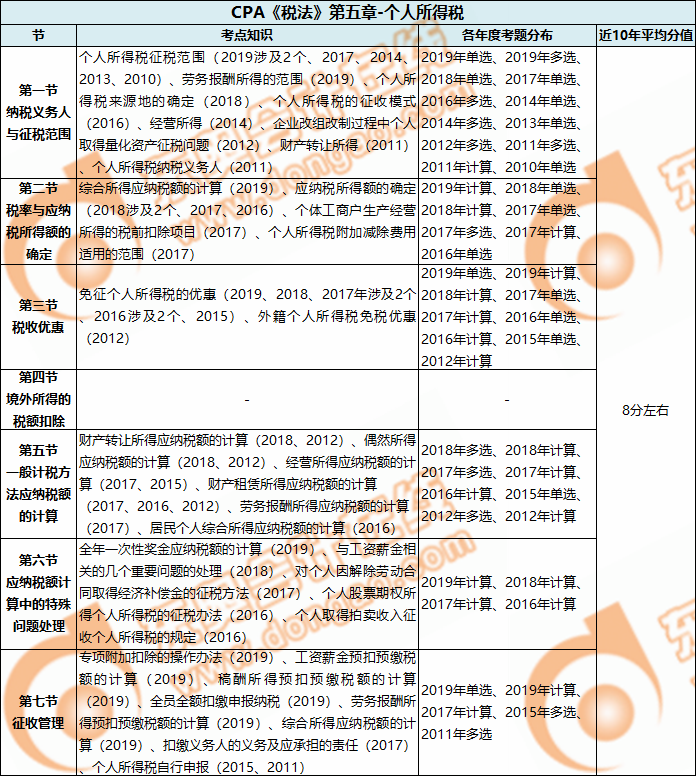 CPA《稅法》第五章-個人所得稅