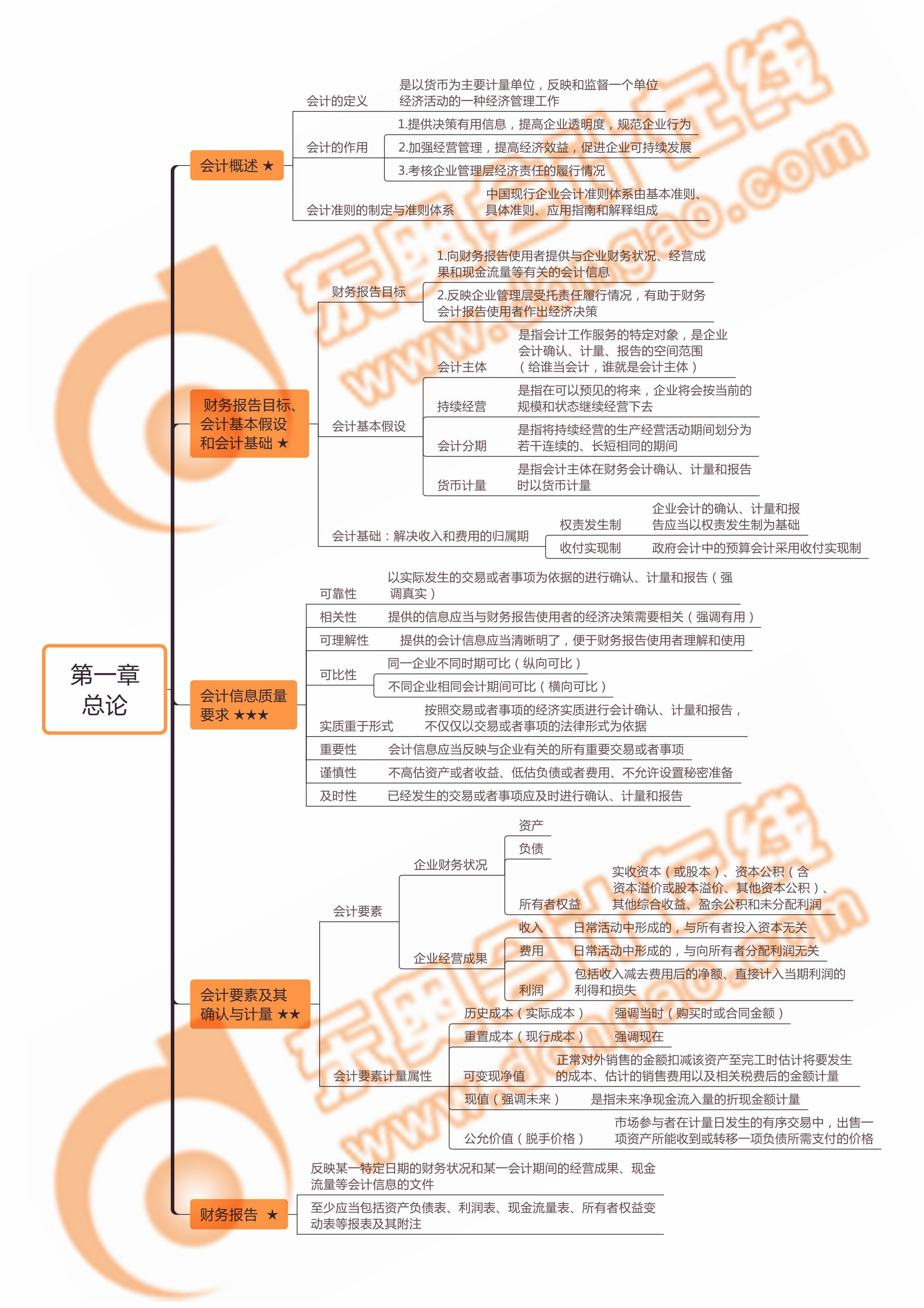 思維導圖