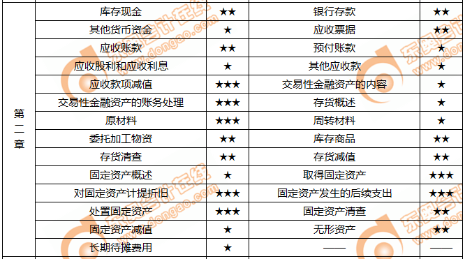  《初級會計實務》第二章資產核心考點及重要程度一覽