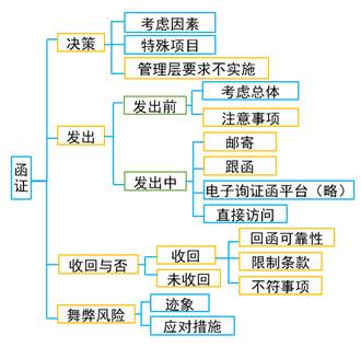 函證
