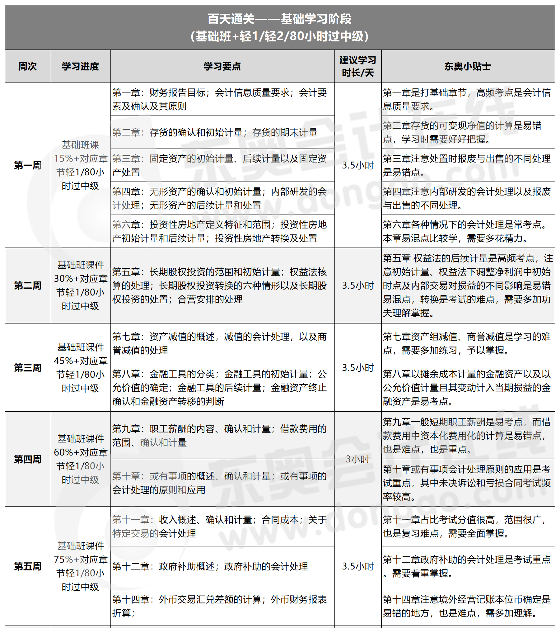中級會計實務百天通關計劃