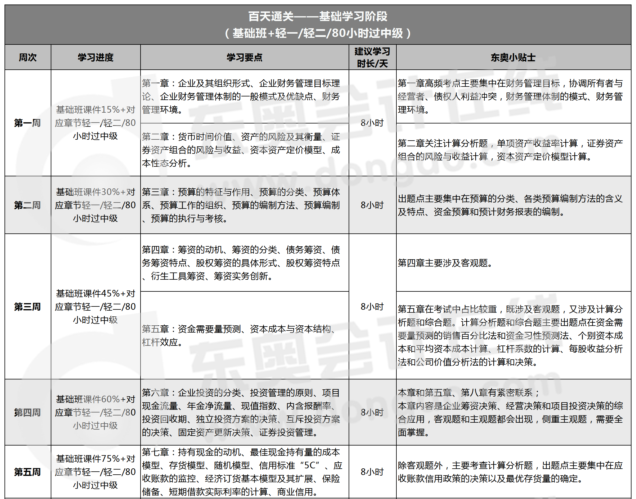 中級會(huì)計(jì)《財(cái)務(wù)管理》百天通關(guān)計(jì)劃表