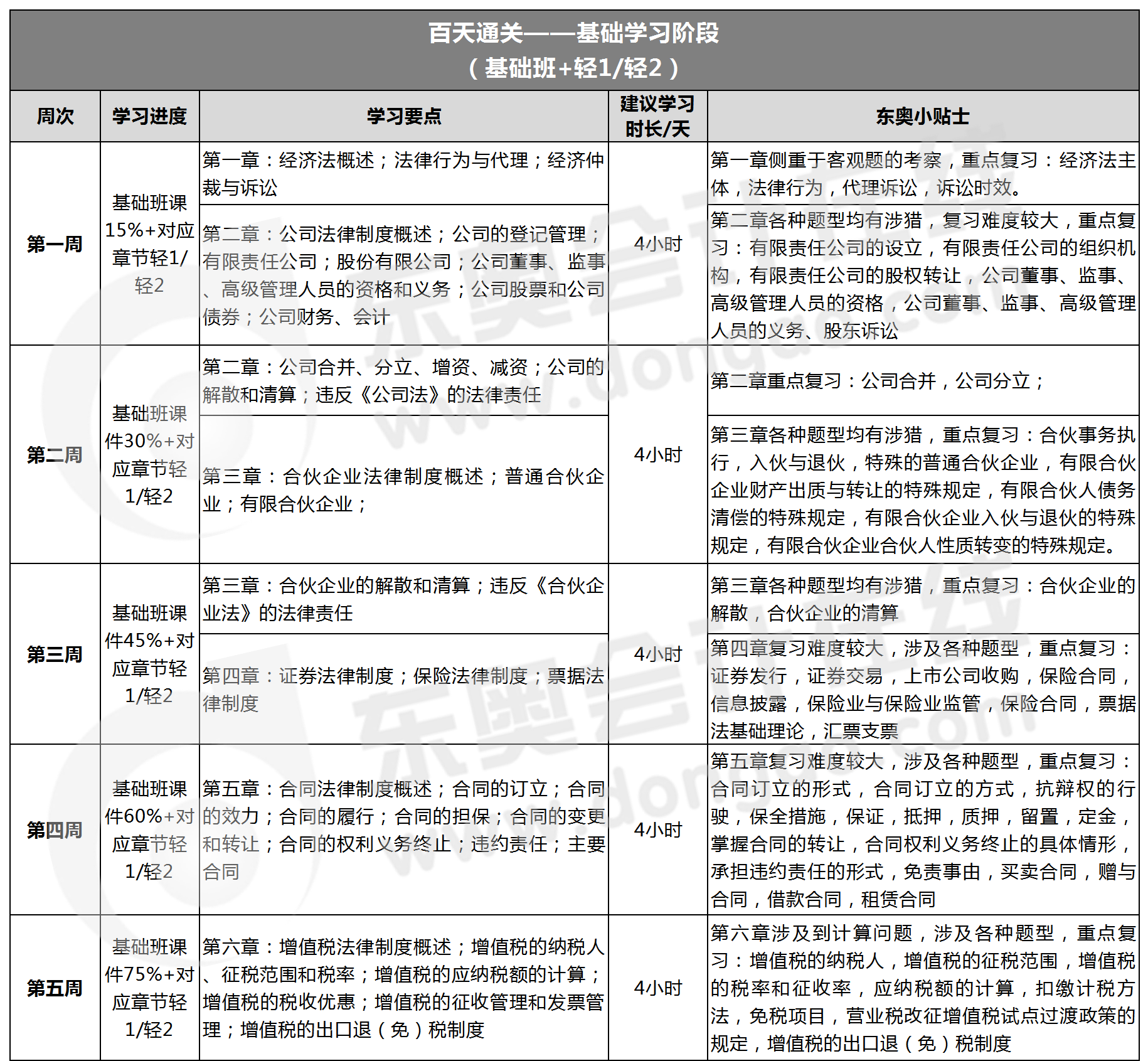 中級會計經濟法學習計劃