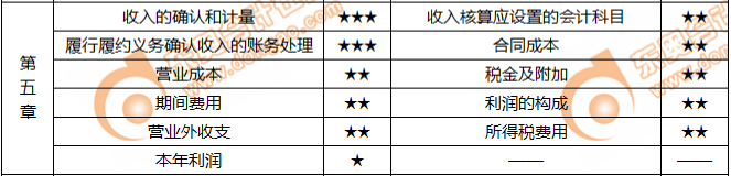 《初級會計實務》第五章核心考點及重要程度一覽