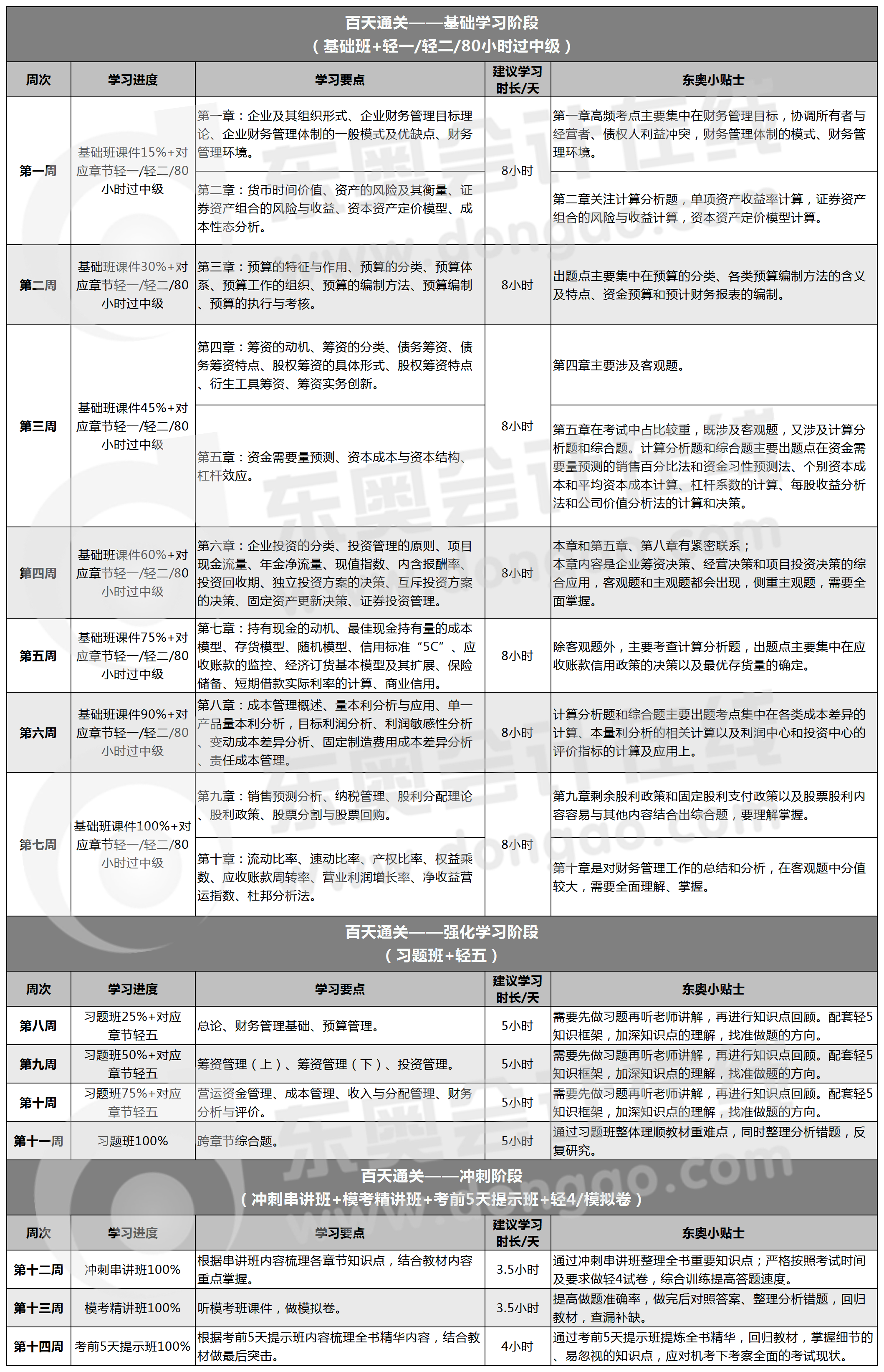 財務管理百天通關計劃