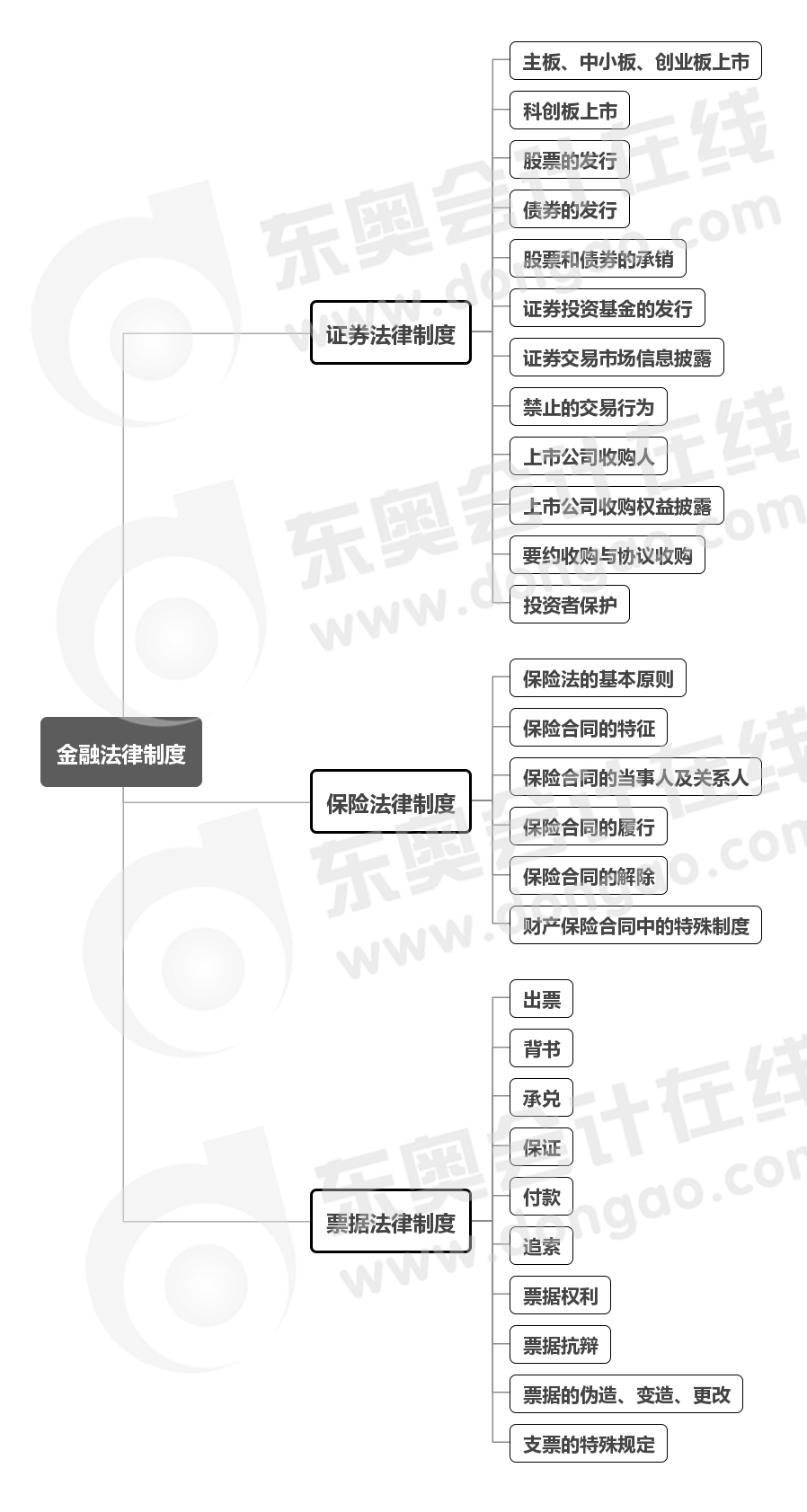 經濟法第四章思維導圖