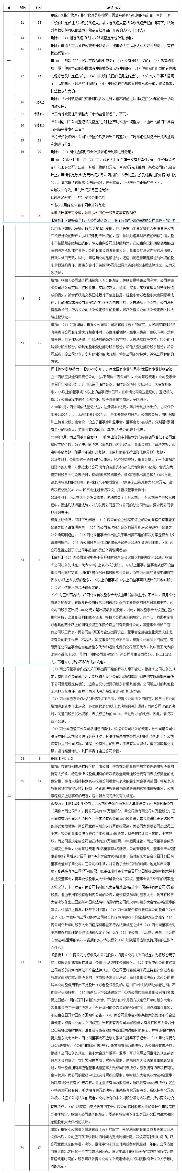 中級會計考試輔導(dǎo)教材《經(jīng)濟(jì)法》調(diào)整修訂內(nèi)容