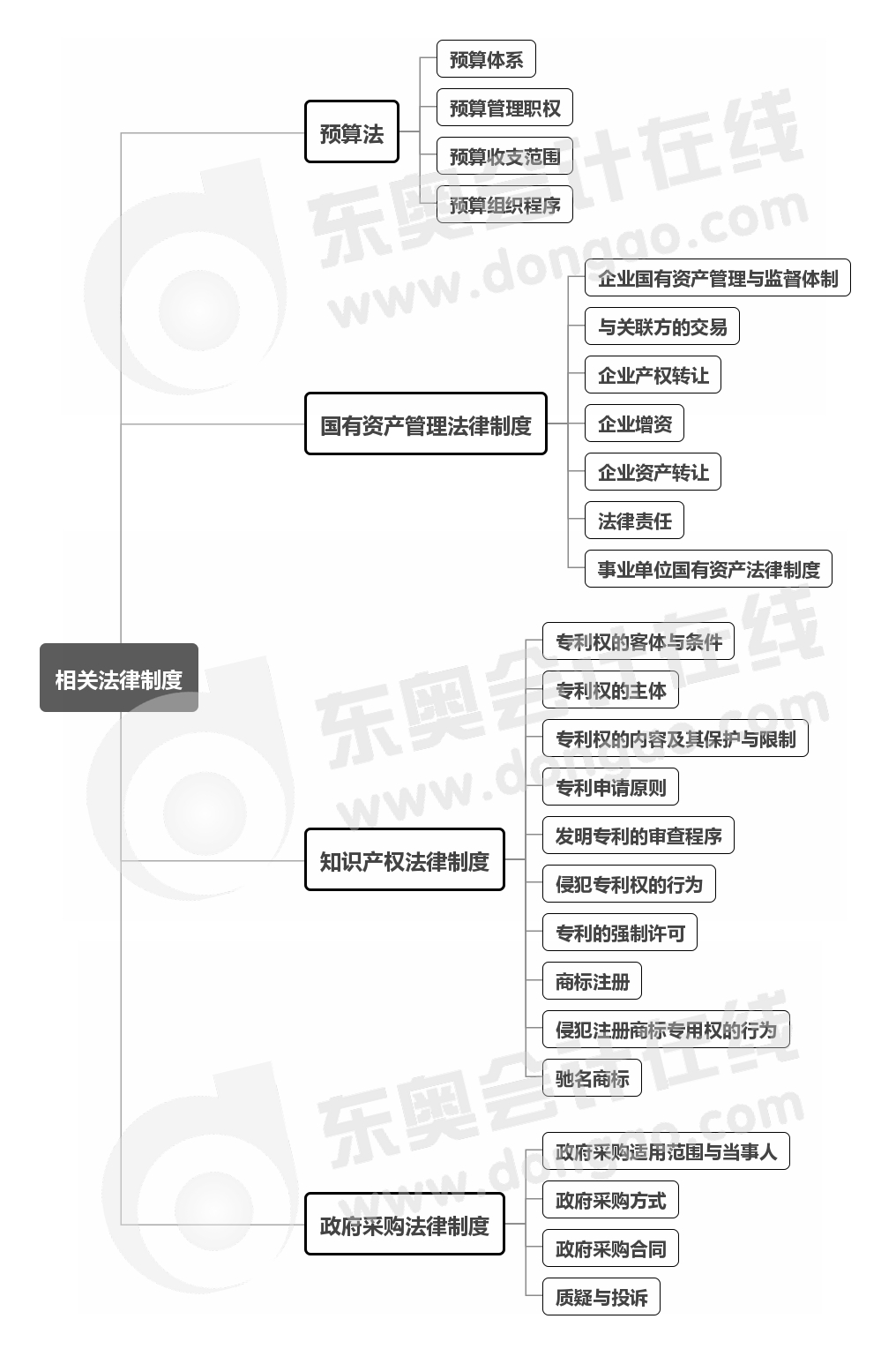 第八章思維導(dǎo)圖
