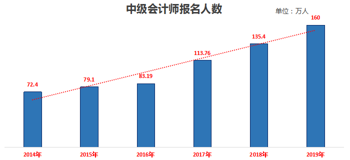 中級會計報名人數