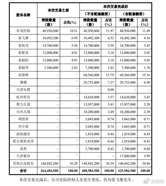 4.交易前后的股權結構