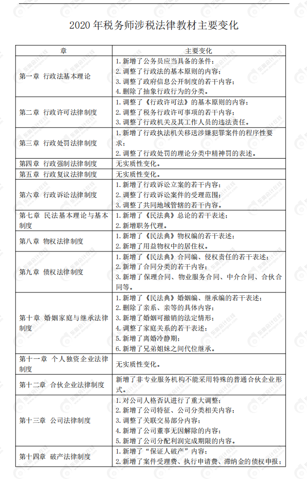 2020年稅務師《涉稅服務相關法律》教材變化