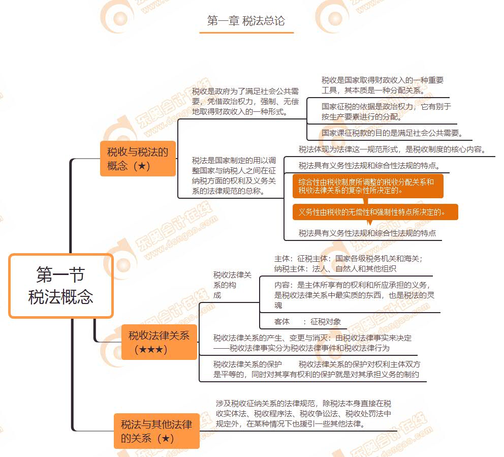 第一節 稅法概念