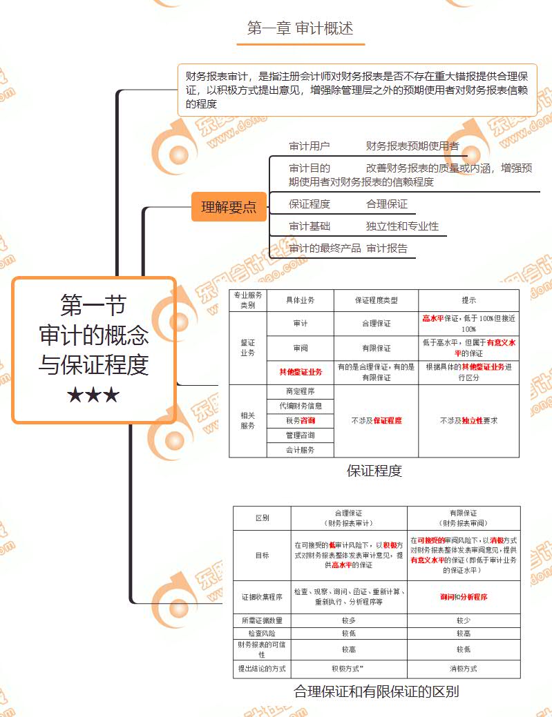 第一節 審計的概念與保證程度