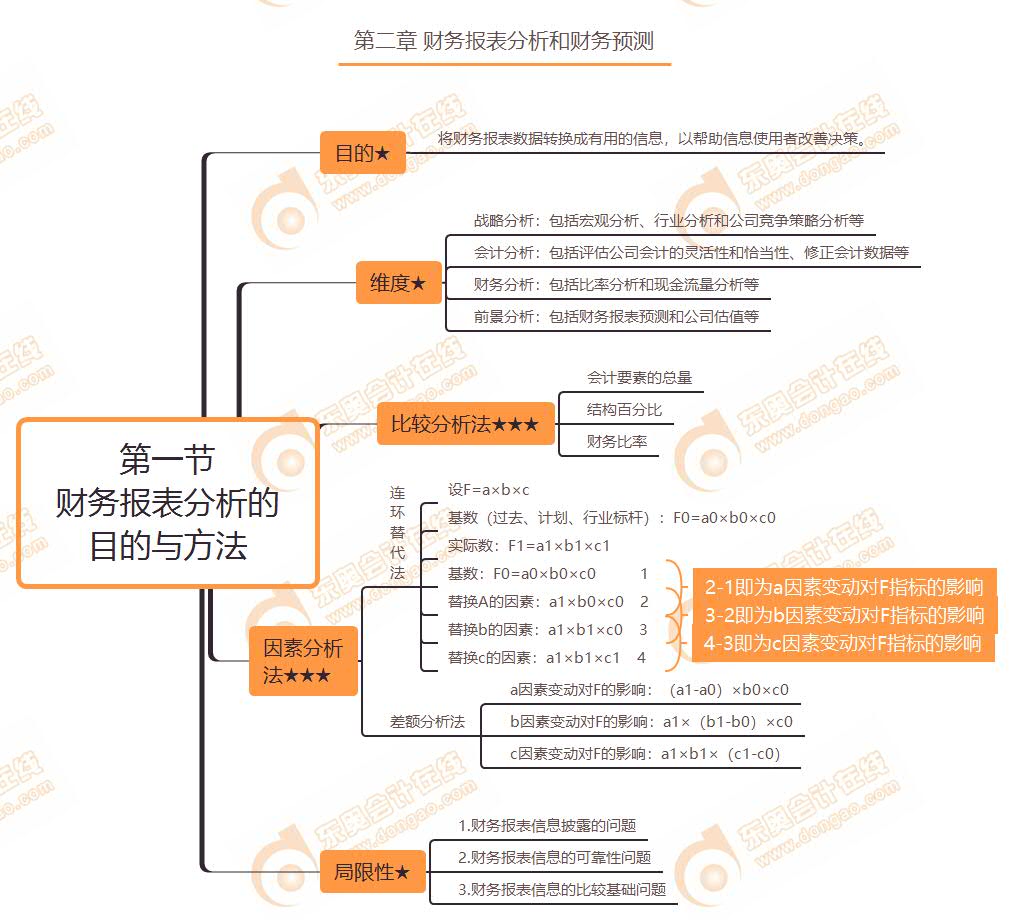 第一節(jié) 財務報表分析的目的與方法