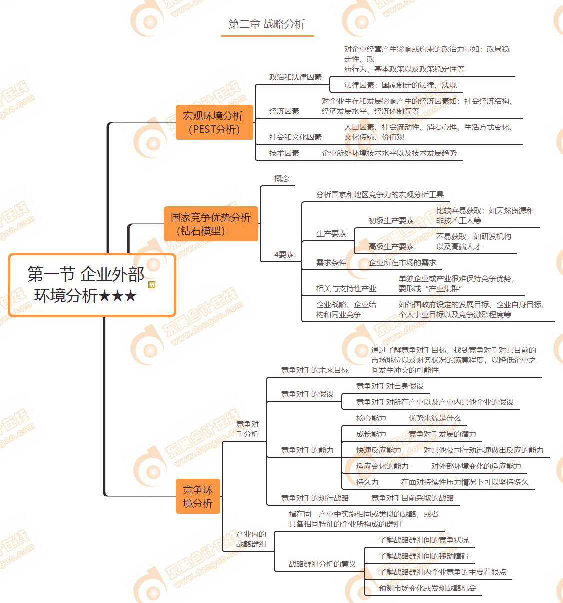 第一節 企業外部 環境分析