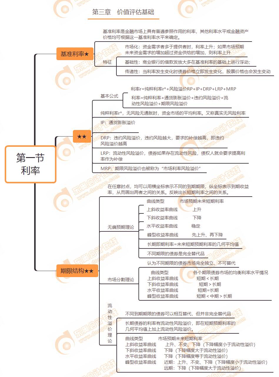 第一節 利率