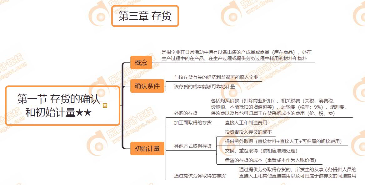 第一節存貨的確認和初始計量
