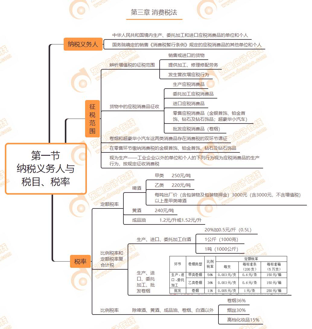 第一節(jié) 納稅義務(wù)人與稅目、稅率