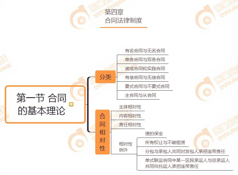 第一節 合同的基本理論