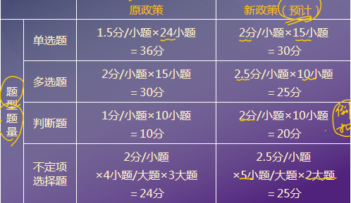 考試題型題量的預計變化  