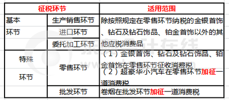 消費稅征稅環節基本規定