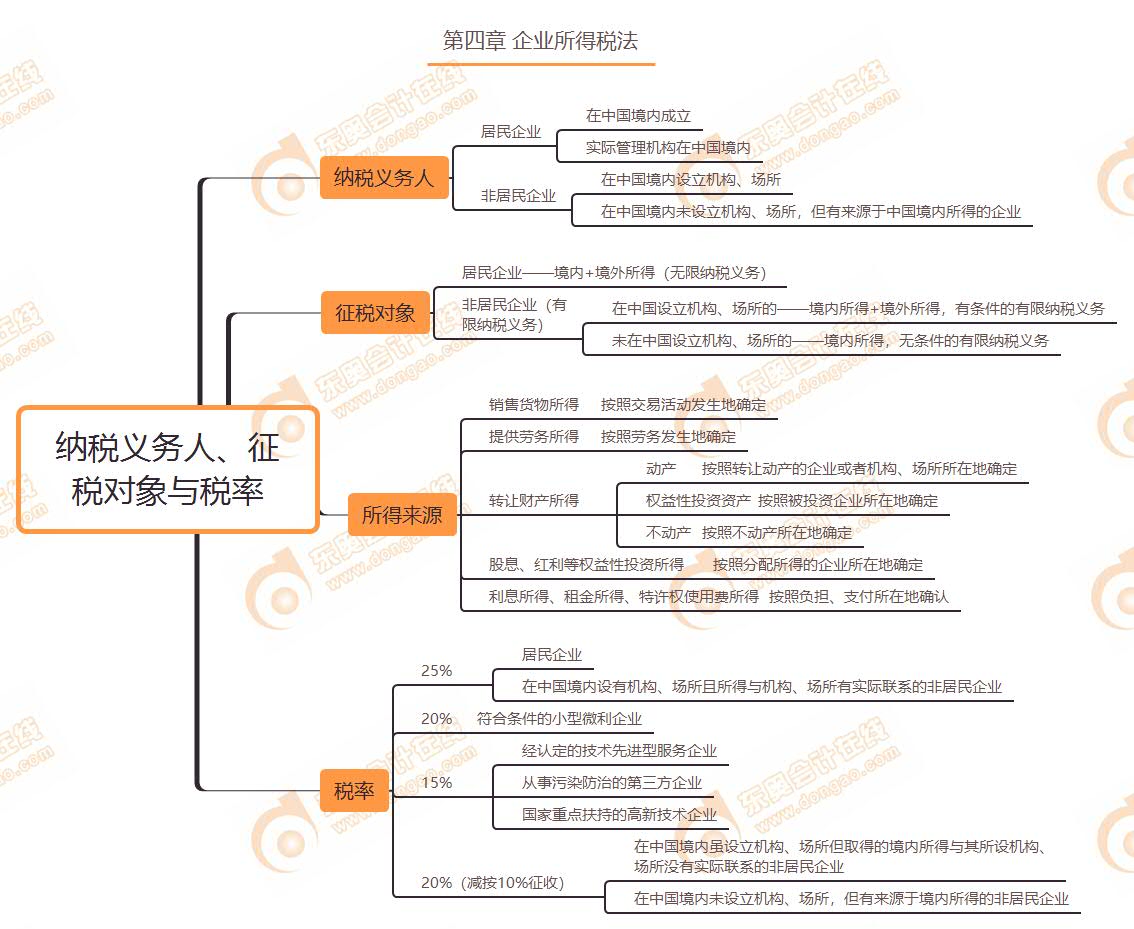 納稅義務人、征稅對象與稅率