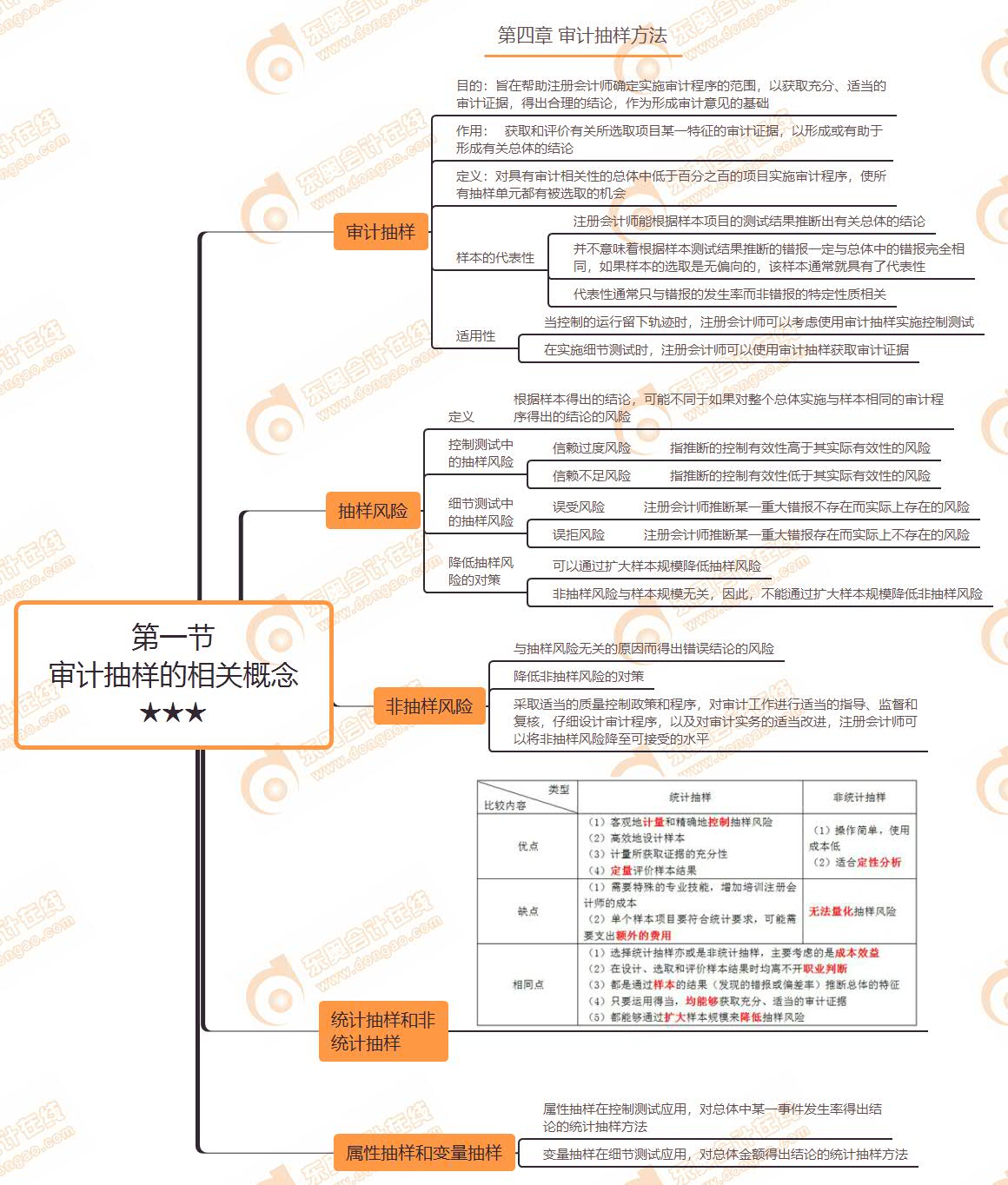 第一節 審計抽樣的相關概念★★★