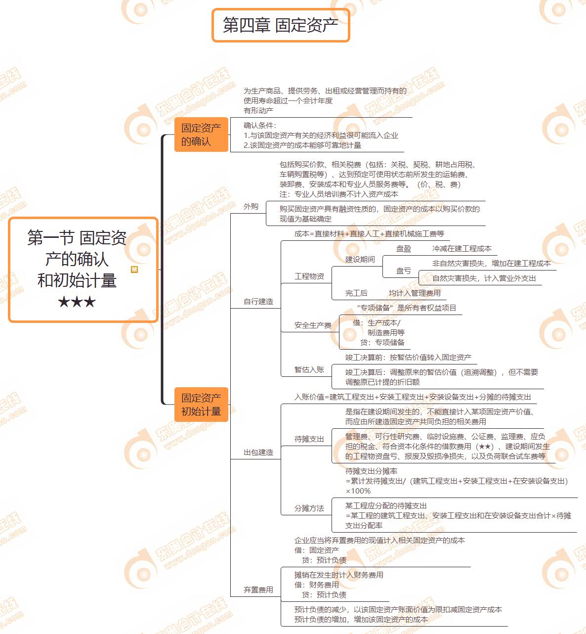 第一節 固定資產的確認 和初始計量