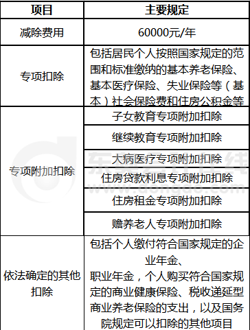 居民個(gè)人綜合所得的扣除項(xiàng)目
