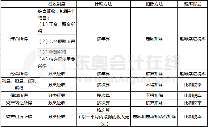 居民個(gè)人應(yīng)納稅額計(jì)算各要素比較