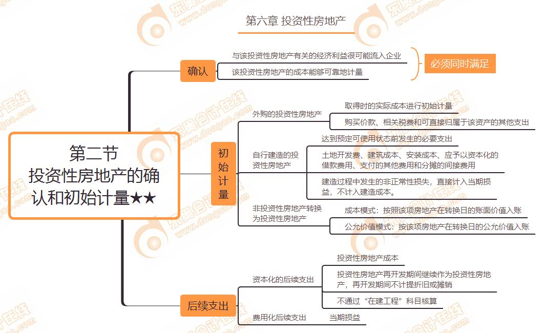 第二節 投資性房地產的確認和初始計量★★