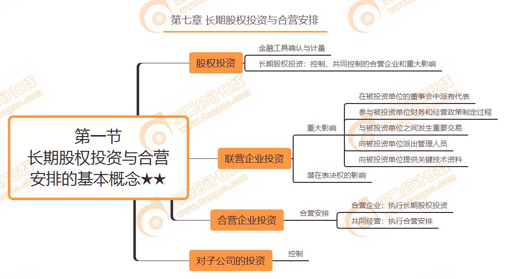 第一節 長期股權投資與合營安排的基本概念★★