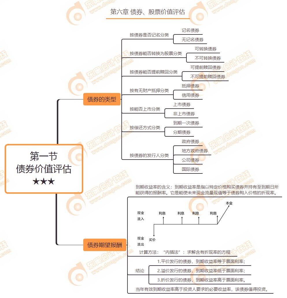 第一節 債券價值評估★★★