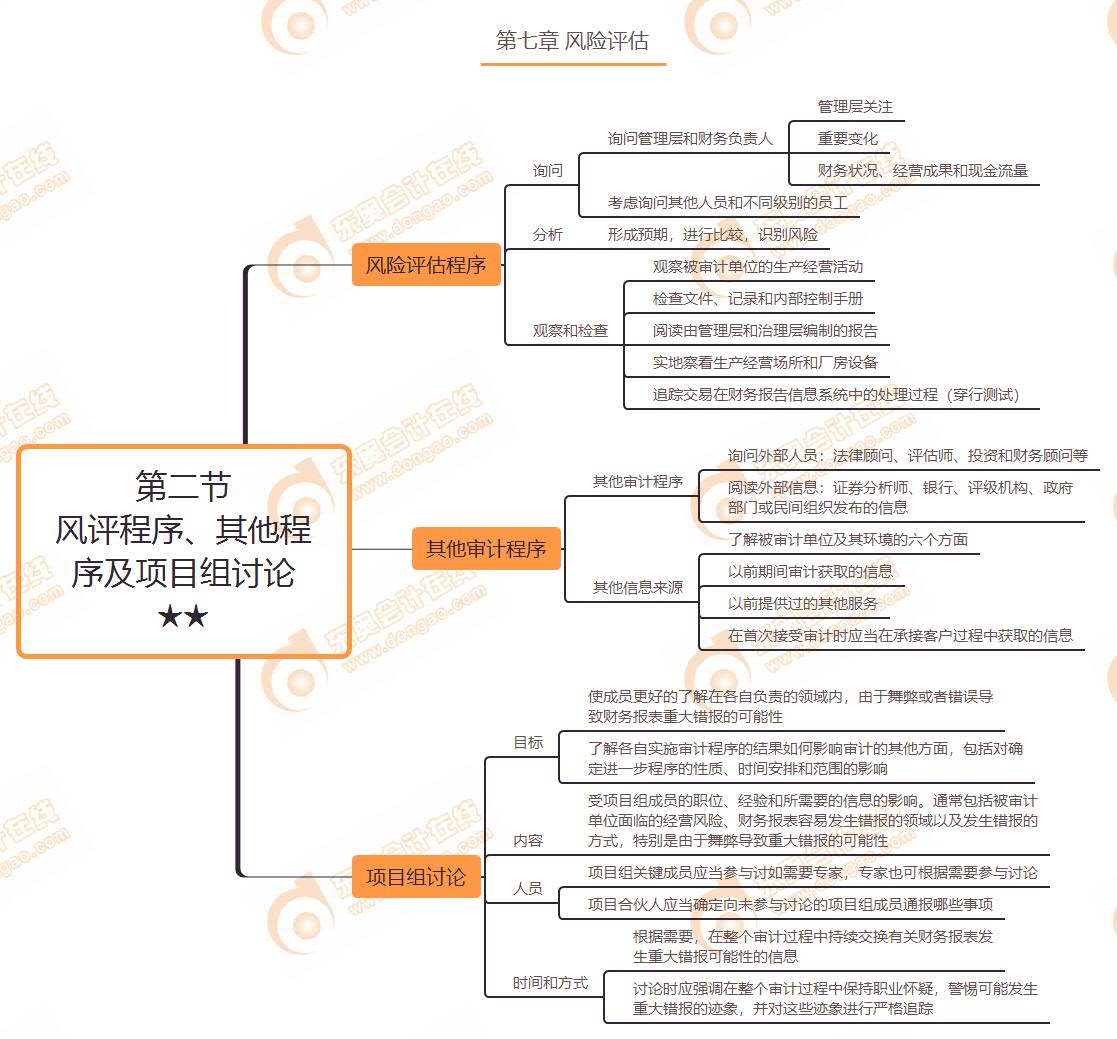 第二節 風評程序、其他程序及項目組討論★★