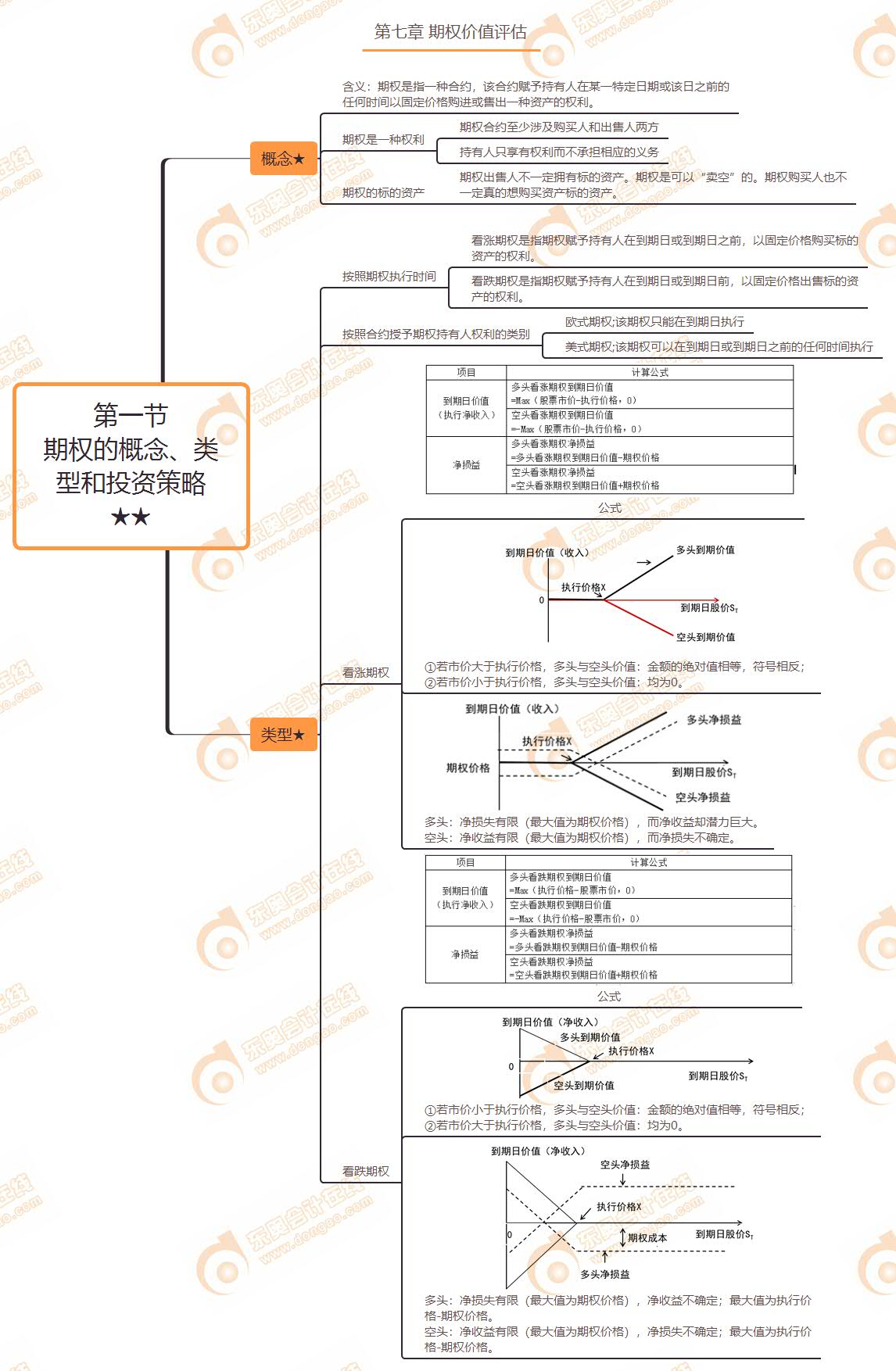 第一節 期權的概念、類型和投資策略★★