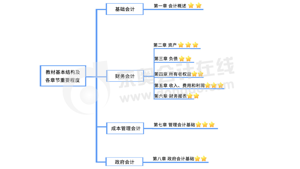 《初級會計實務(wù)》教材結(jié)構(gòu)