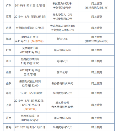 初級報名費用