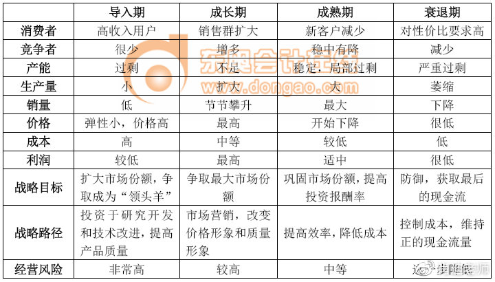 產(chǎn)品周期