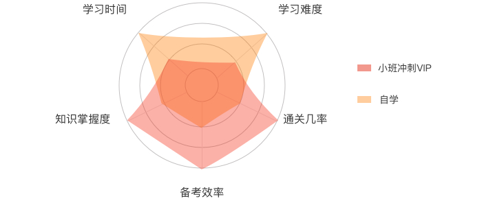 自學vs報班