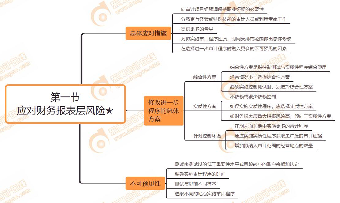 第一節 應對財務報表層風險★